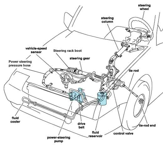 Power steering drawing that shows all the components that make up the system to help you learn how to change power steering fluid. 